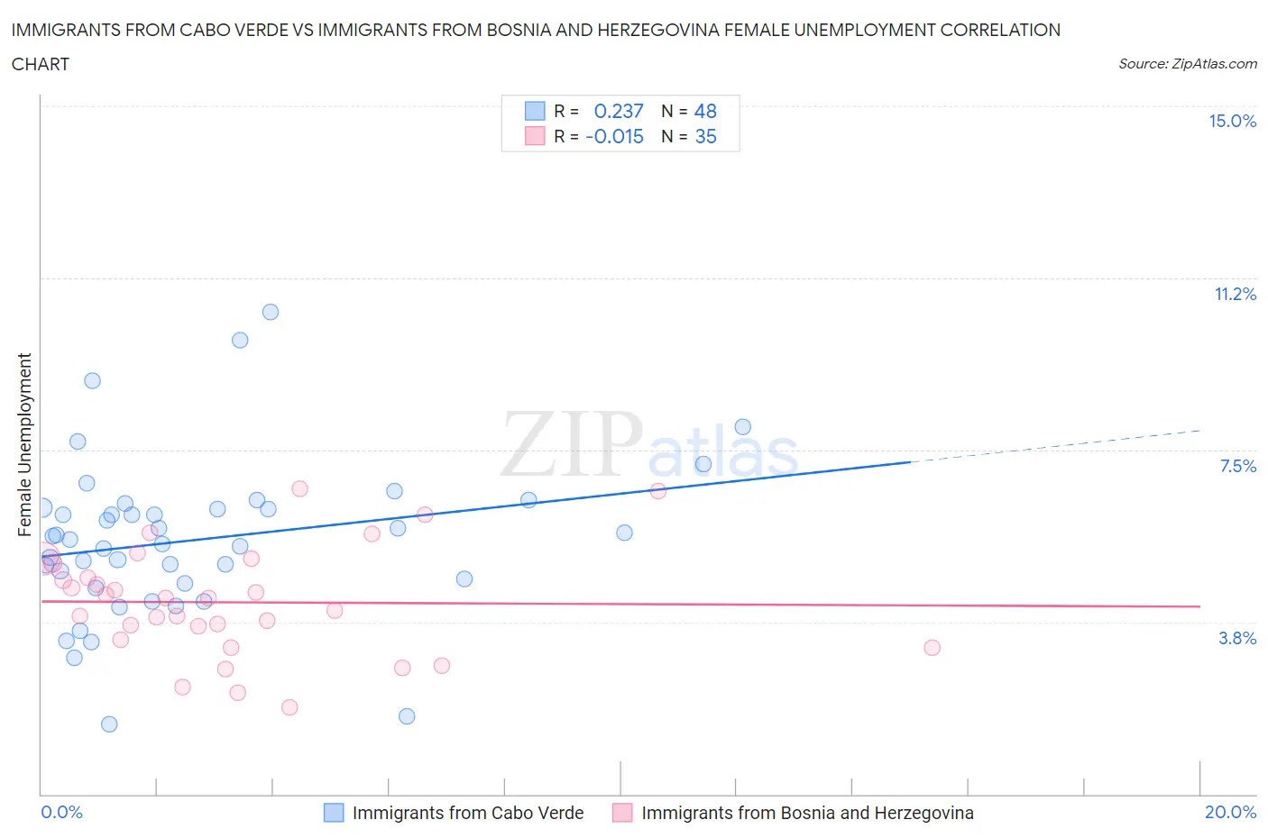 Immigrants from Cabo Verde vs Immigrants from Bosnia and Herzegovina Female Unemployment
