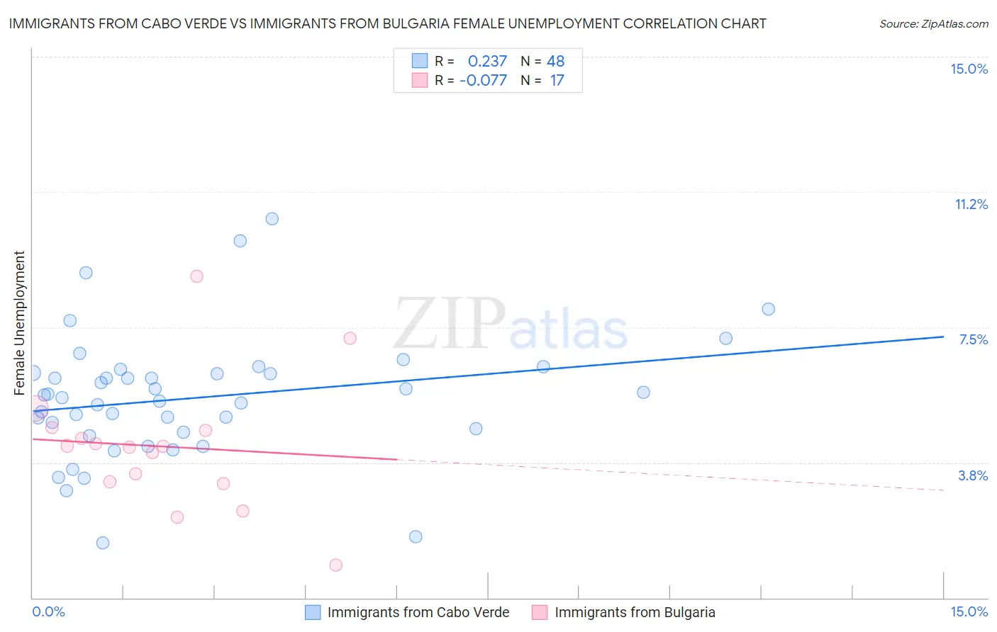 Immigrants from Cabo Verde vs Immigrants from Bulgaria Female Unemployment