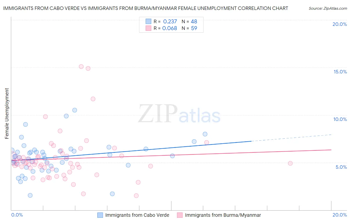 Immigrants from Cabo Verde vs Immigrants from Burma/Myanmar Female Unemployment