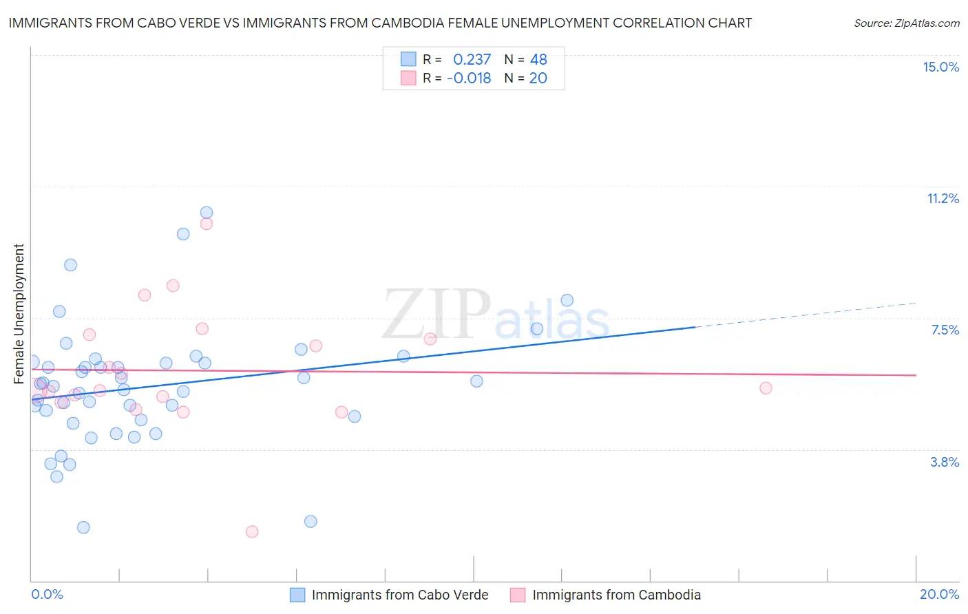 Immigrants from Cabo Verde vs Immigrants from Cambodia Female Unemployment