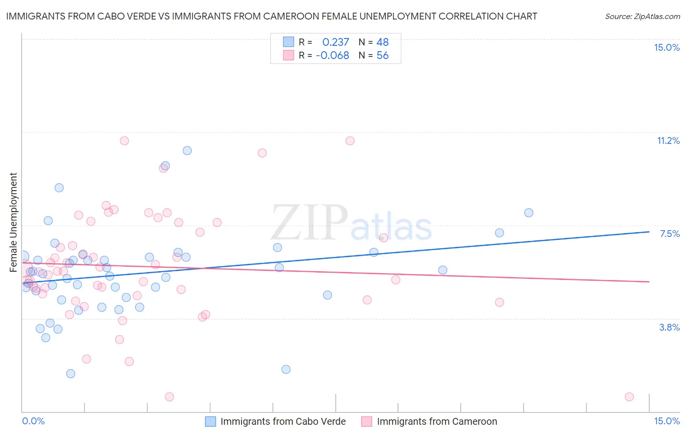 Immigrants from Cabo Verde vs Immigrants from Cameroon Female Unemployment