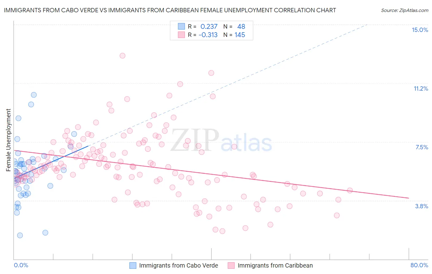 Immigrants from Cabo Verde vs Immigrants from Caribbean Female Unemployment