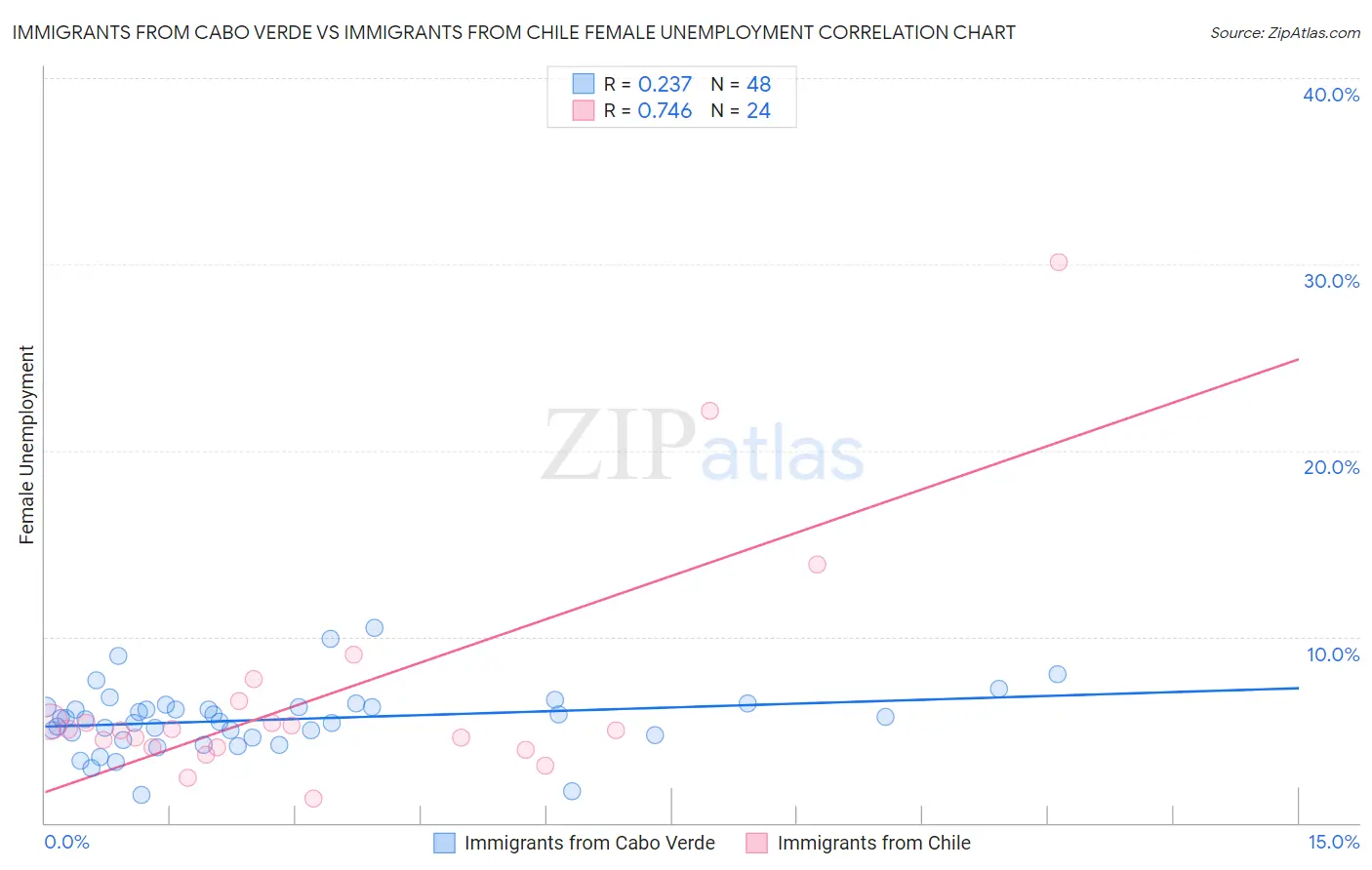 Immigrants from Cabo Verde vs Immigrants from Chile Female Unemployment