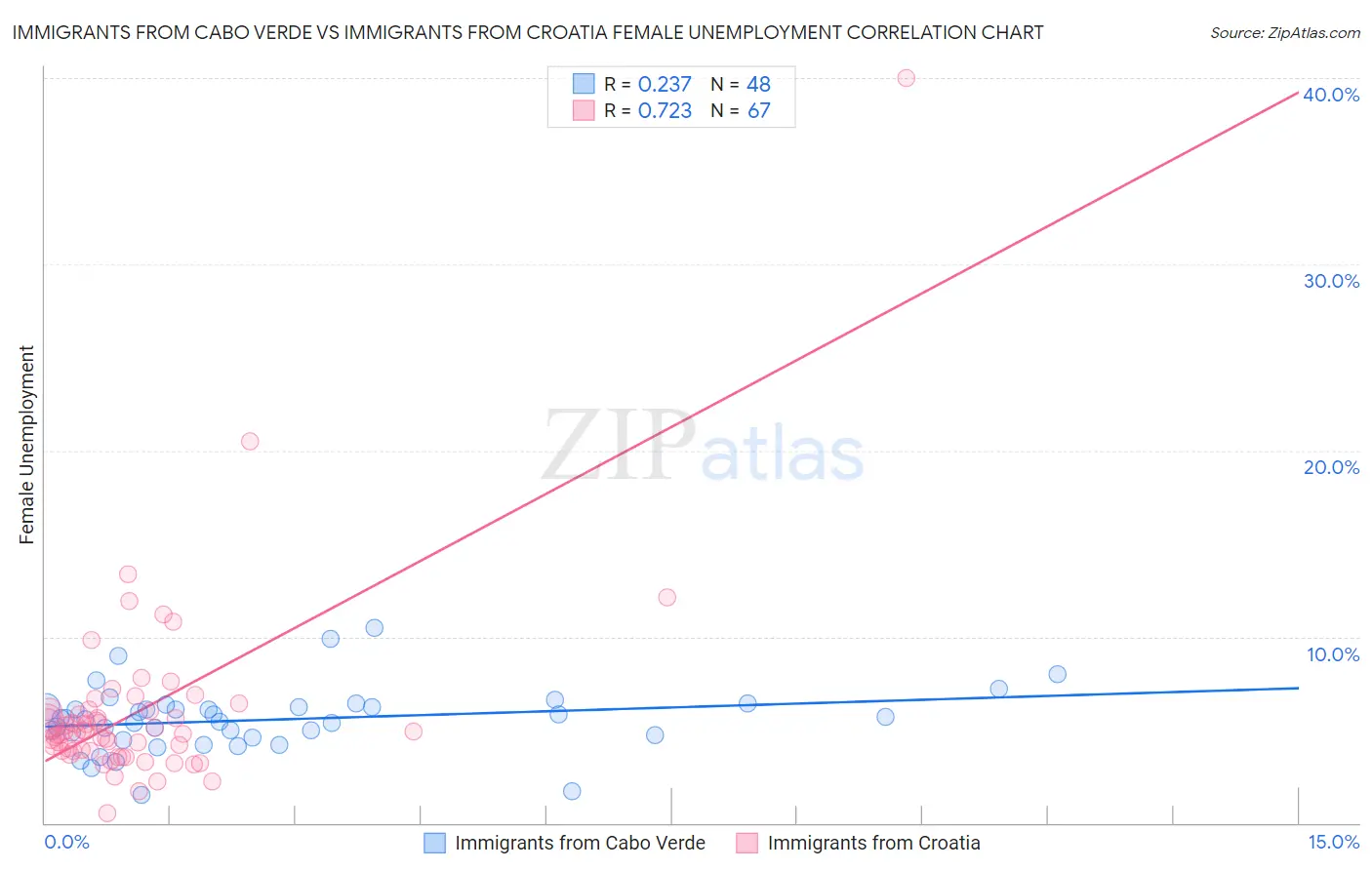 Immigrants from Cabo Verde vs Immigrants from Croatia Female Unemployment