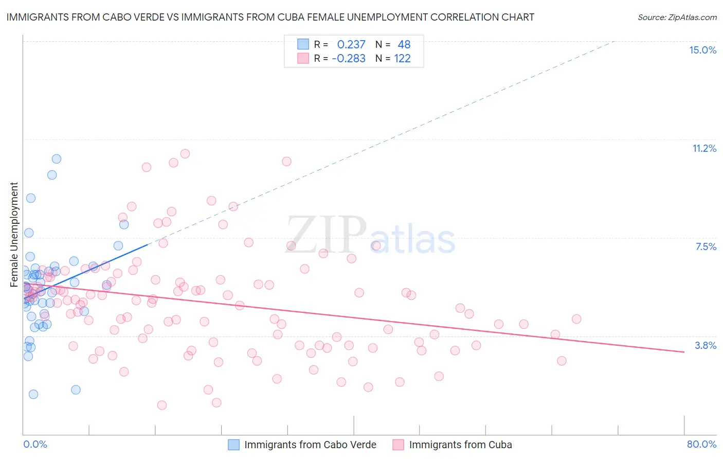 Immigrants from Cabo Verde vs Immigrants from Cuba Female Unemployment