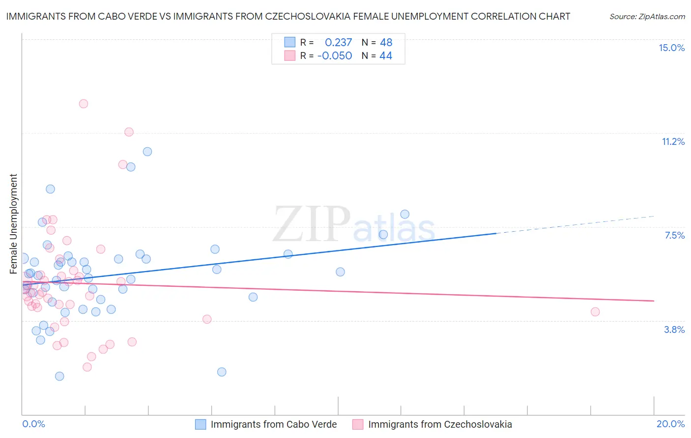 Immigrants from Cabo Verde vs Immigrants from Czechoslovakia Female Unemployment