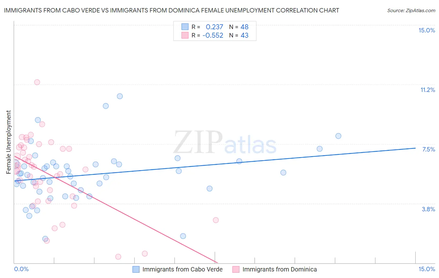 Immigrants from Cabo Verde vs Immigrants from Dominica Female Unemployment