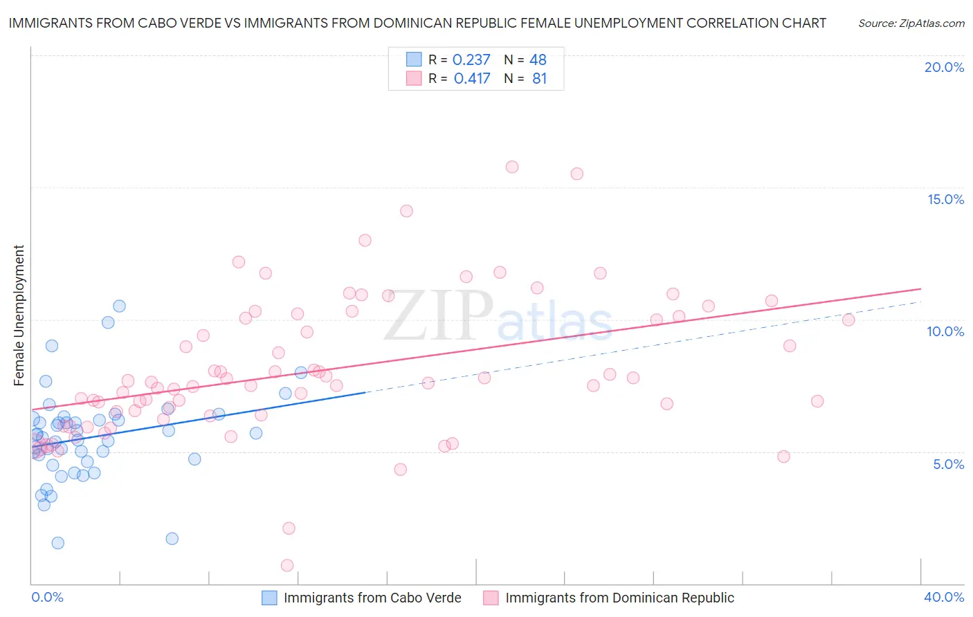 Immigrants from Cabo Verde vs Immigrants from Dominican Republic Female Unemployment