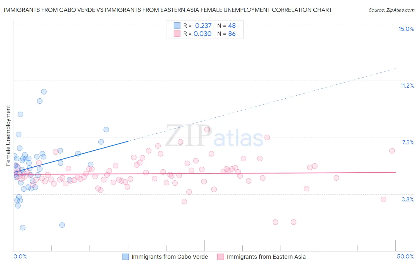 Immigrants from Cabo Verde vs Immigrants from Eastern Asia Female Unemployment