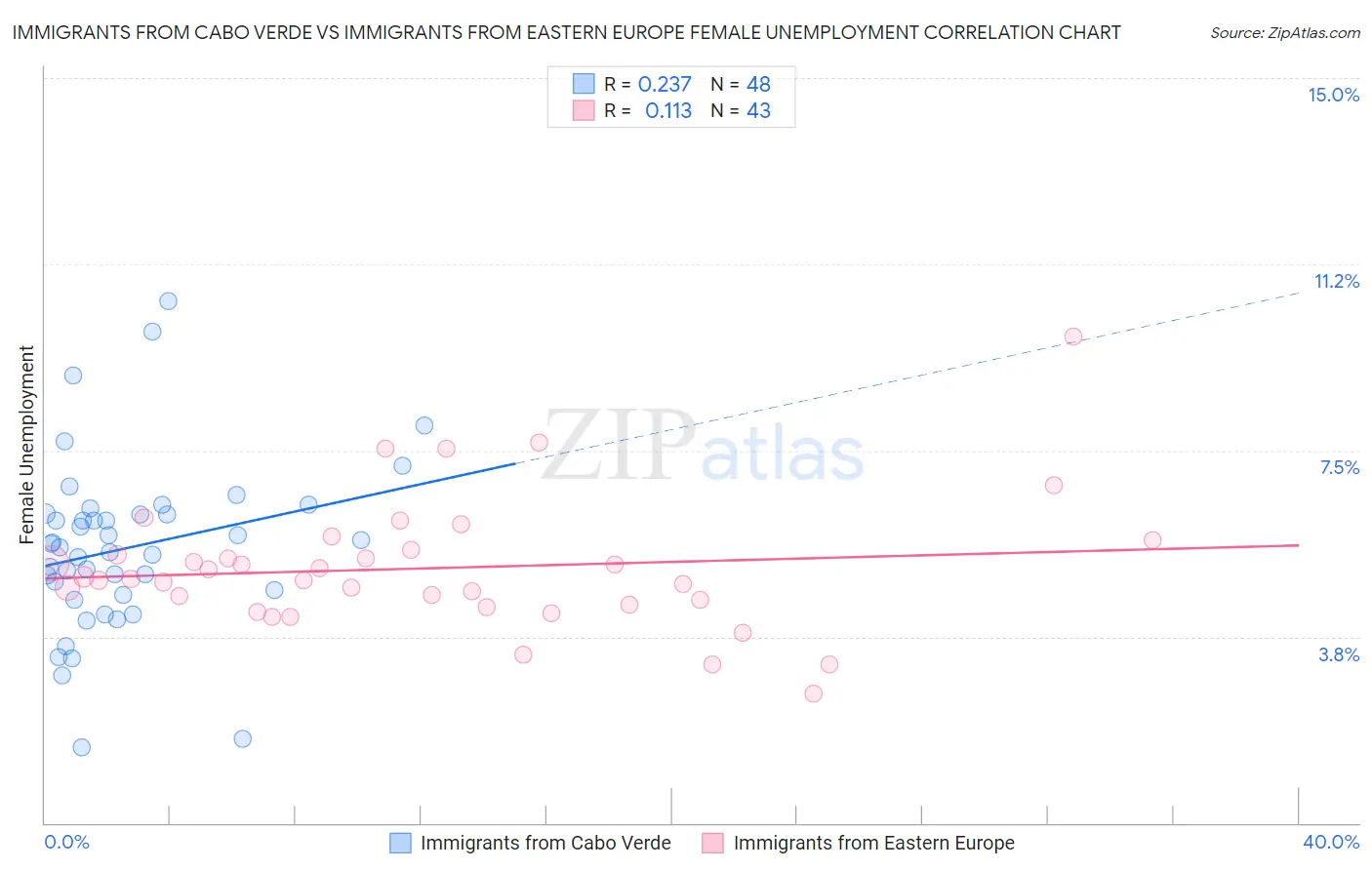 Immigrants from Cabo Verde vs Immigrants from Eastern Europe Female Unemployment