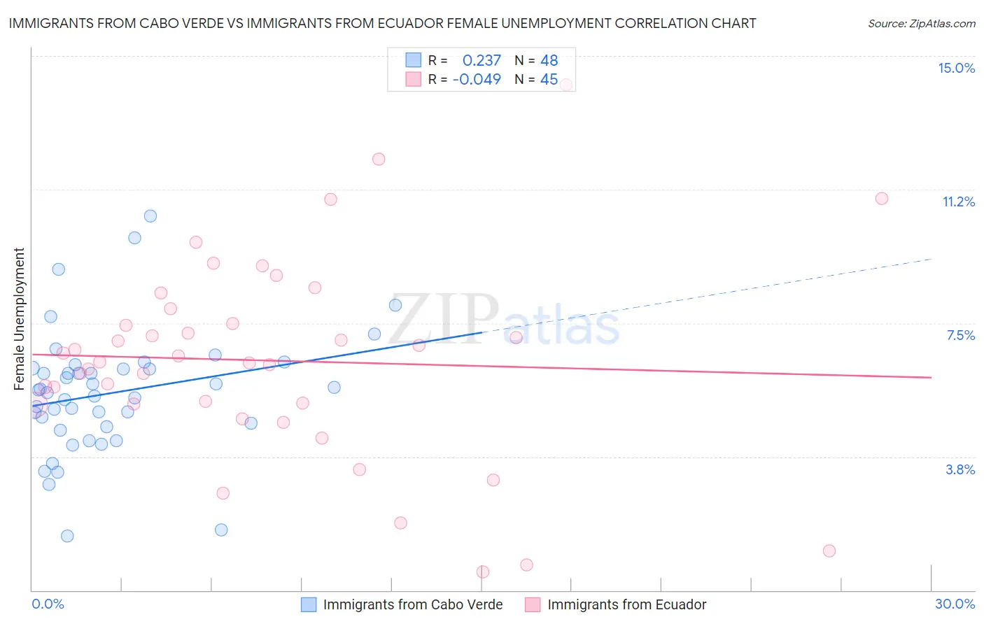 Immigrants from Cabo Verde vs Immigrants from Ecuador Female Unemployment