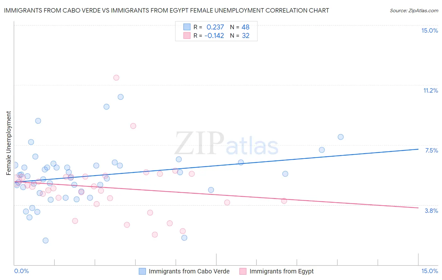 Immigrants from Cabo Verde vs Immigrants from Egypt Female Unemployment
