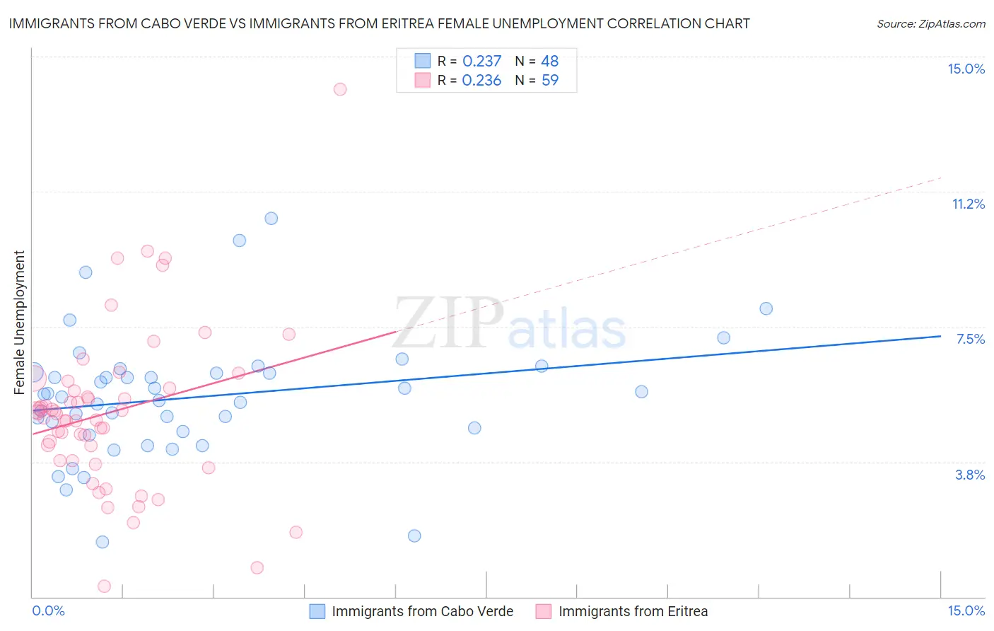 Immigrants from Cabo Verde vs Immigrants from Eritrea Female Unemployment
