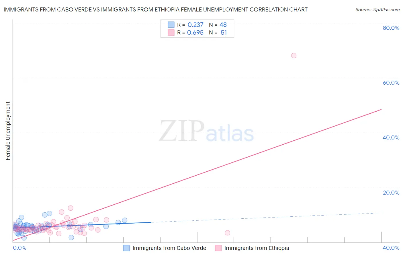 Immigrants from Cabo Verde vs Immigrants from Ethiopia Female Unemployment