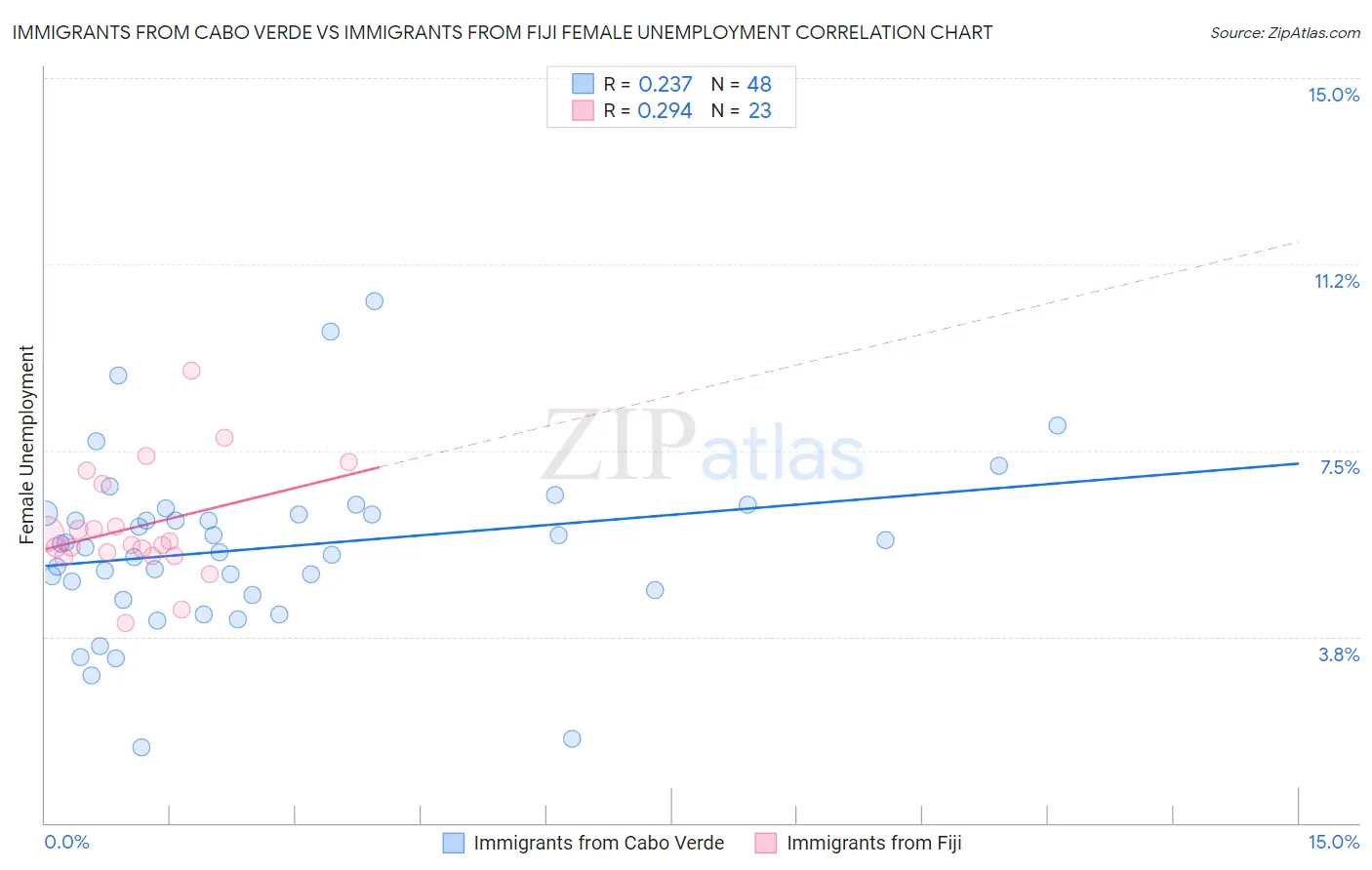 Immigrants from Cabo Verde vs Immigrants from Fiji Female Unemployment