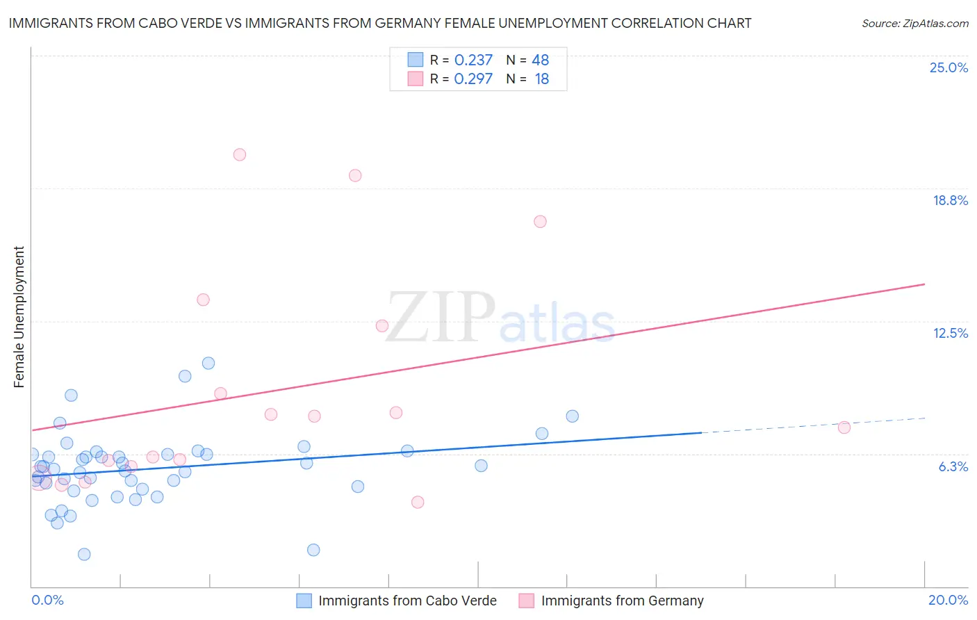 Immigrants from Cabo Verde vs Immigrants from Germany Female Unemployment