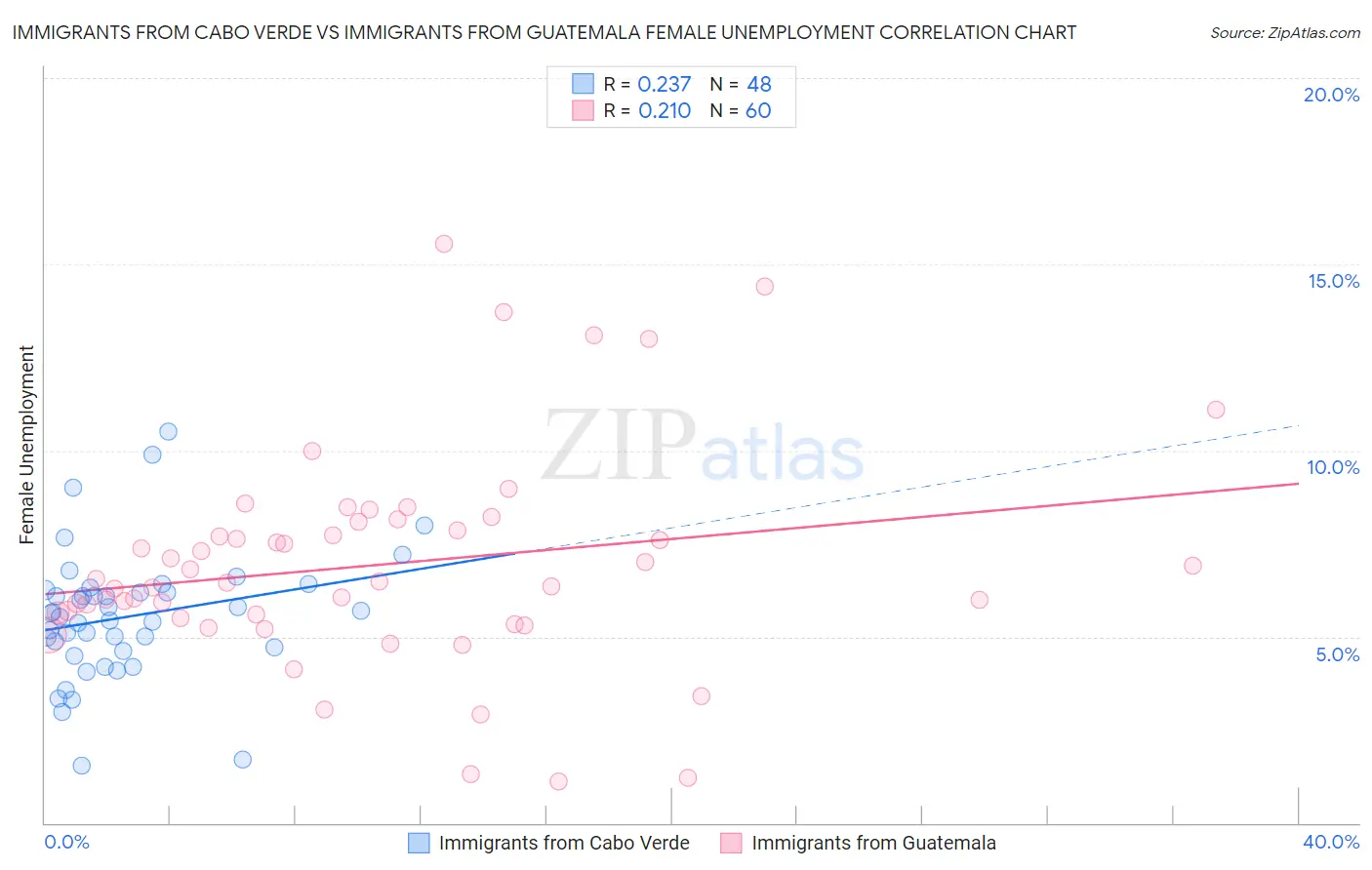 Immigrants from Cabo Verde vs Immigrants from Guatemala Female Unemployment