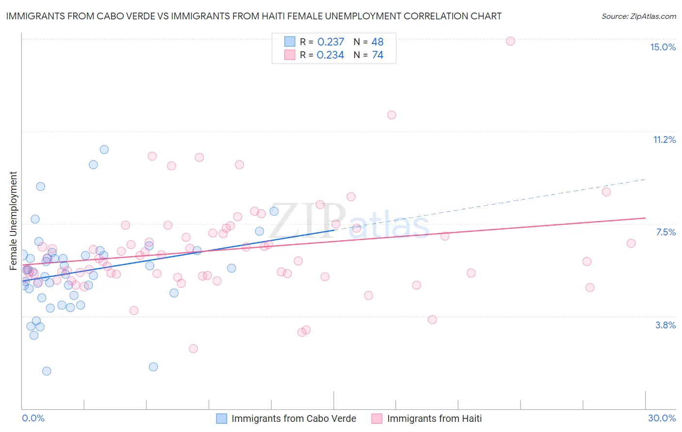 Immigrants from Cabo Verde vs Immigrants from Haiti Female Unemployment