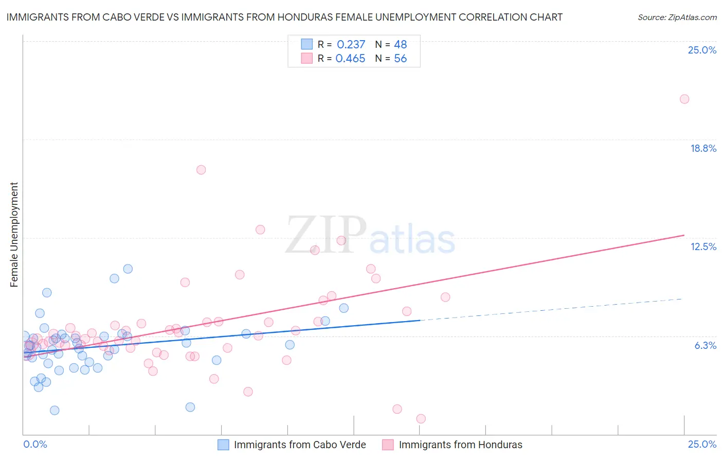 Immigrants from Cabo Verde vs Immigrants from Honduras Female Unemployment
