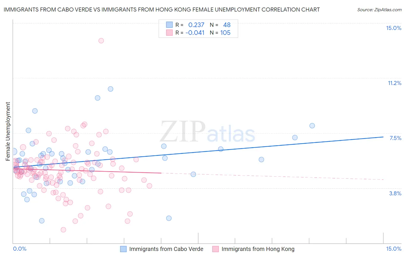 Immigrants from Cabo Verde vs Immigrants from Hong Kong Female Unemployment