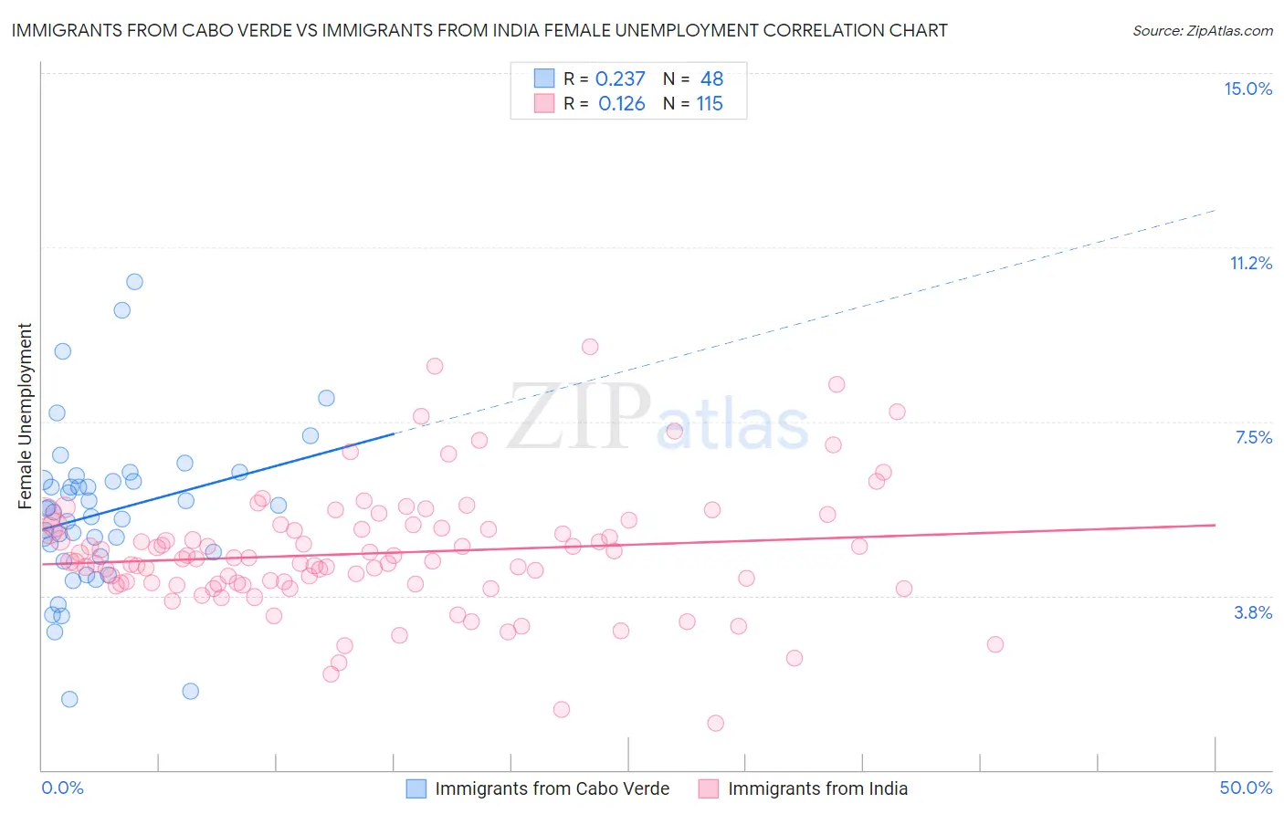 Immigrants from Cabo Verde vs Immigrants from India Female Unemployment