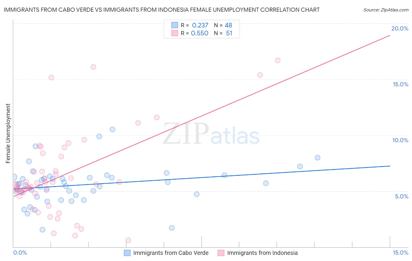 Immigrants from Cabo Verde vs Immigrants from Indonesia Female Unemployment