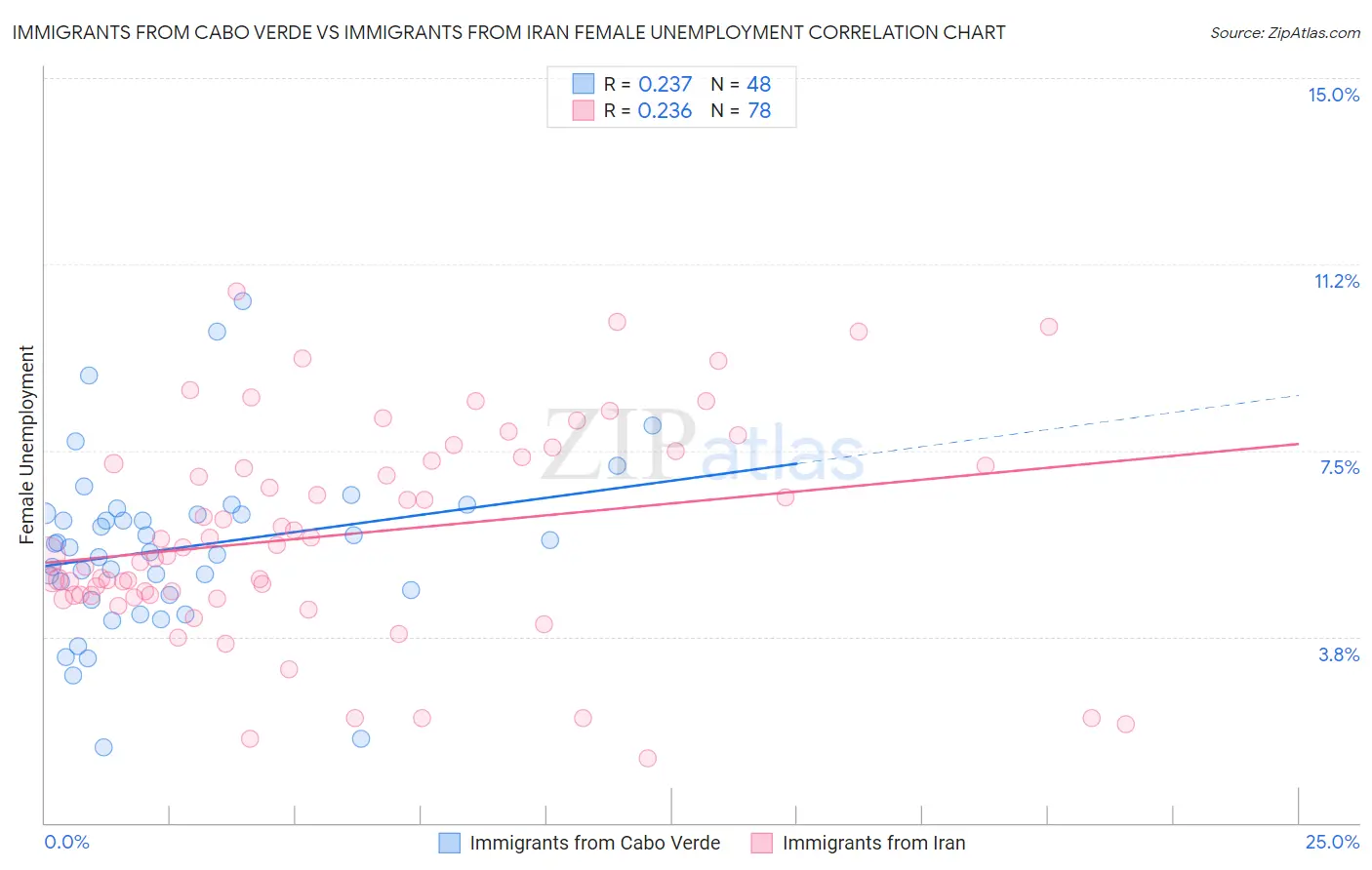Immigrants from Cabo Verde vs Immigrants from Iran Female Unemployment