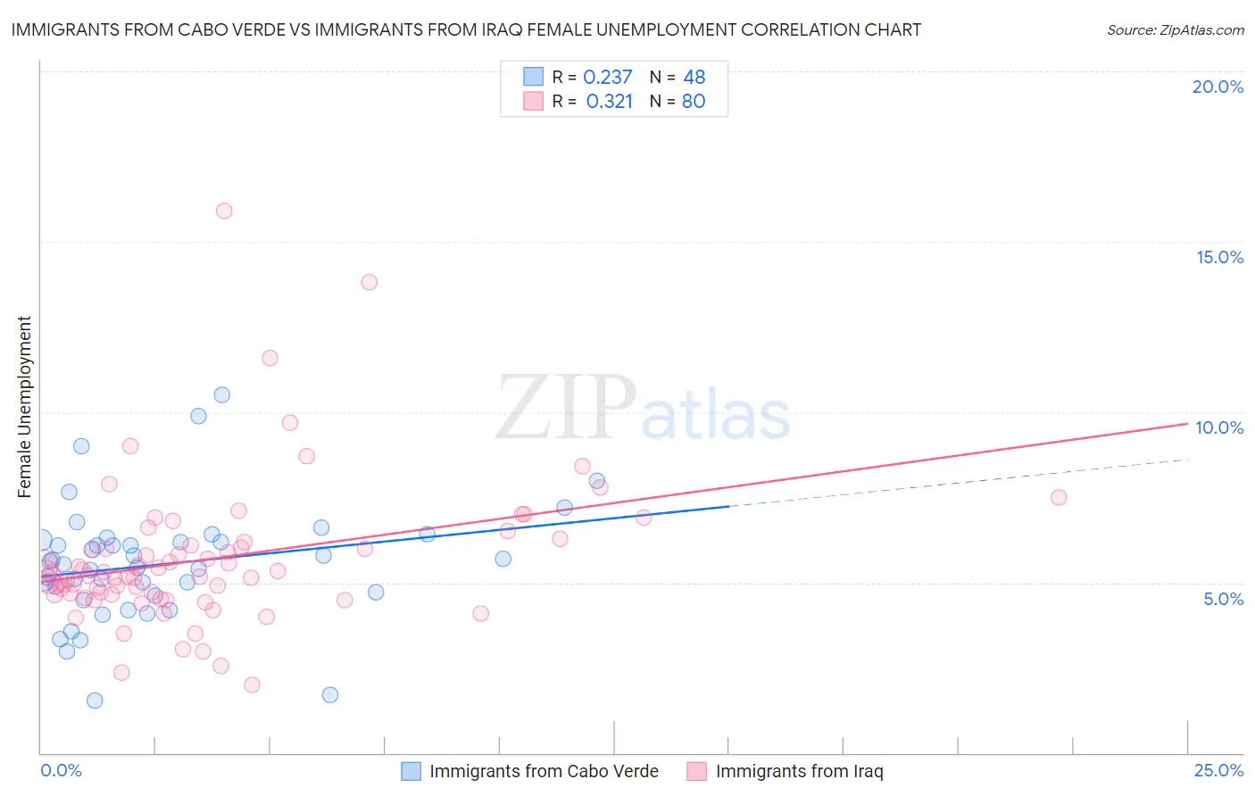 Immigrants from Cabo Verde vs Immigrants from Iraq Female Unemployment