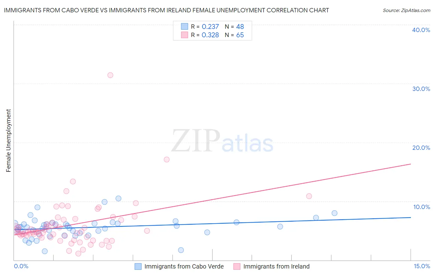 Immigrants from Cabo Verde vs Immigrants from Ireland Female Unemployment