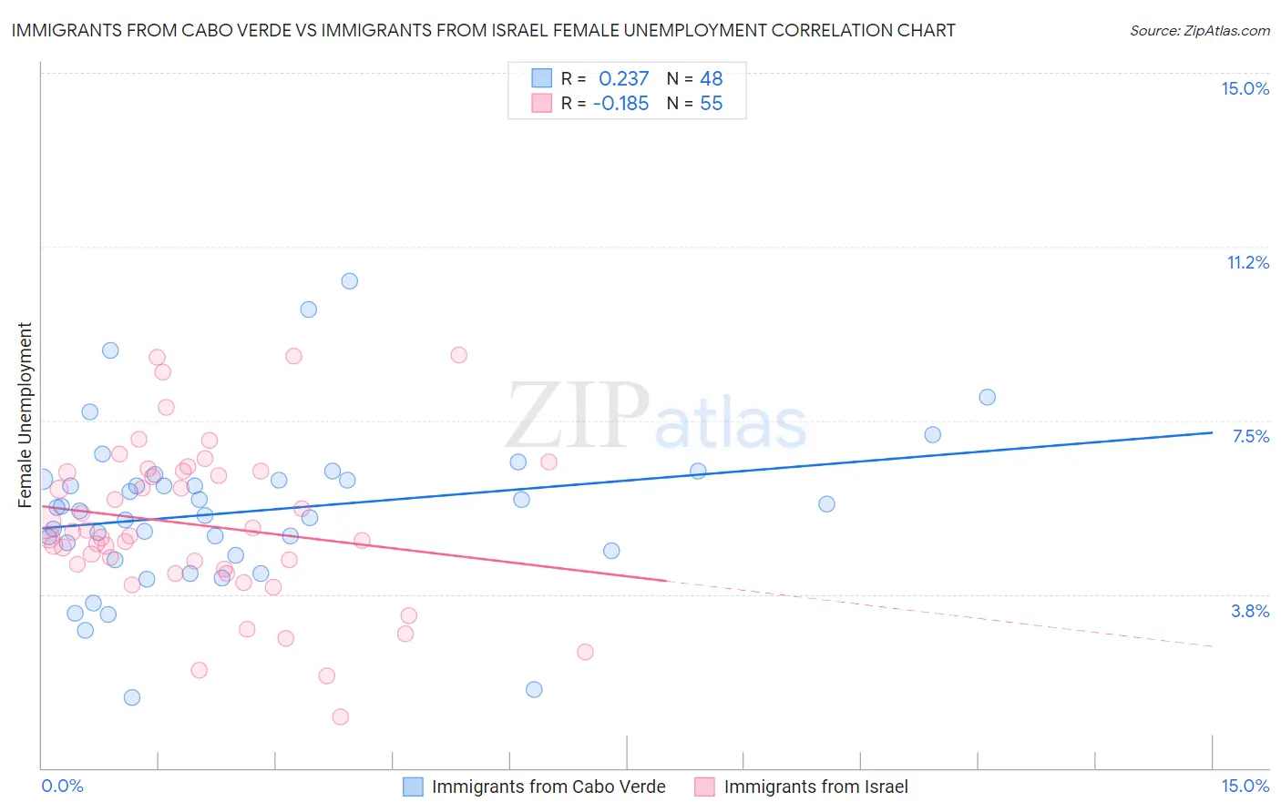 Immigrants from Cabo Verde vs Immigrants from Israel Female Unemployment