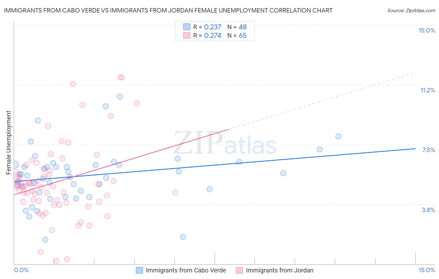 Immigrants from Cabo Verde vs Immigrants from Jordan Female Unemployment