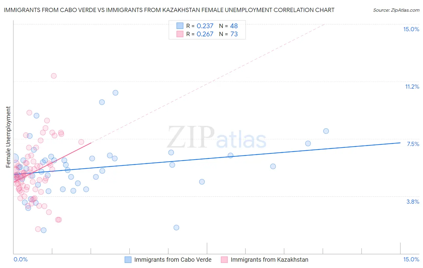 Immigrants from Cabo Verde vs Immigrants from Kazakhstan Female Unemployment