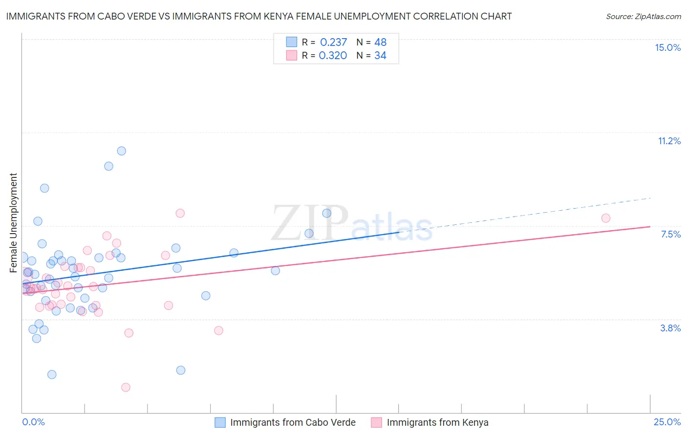 Immigrants from Cabo Verde vs Immigrants from Kenya Female Unemployment
