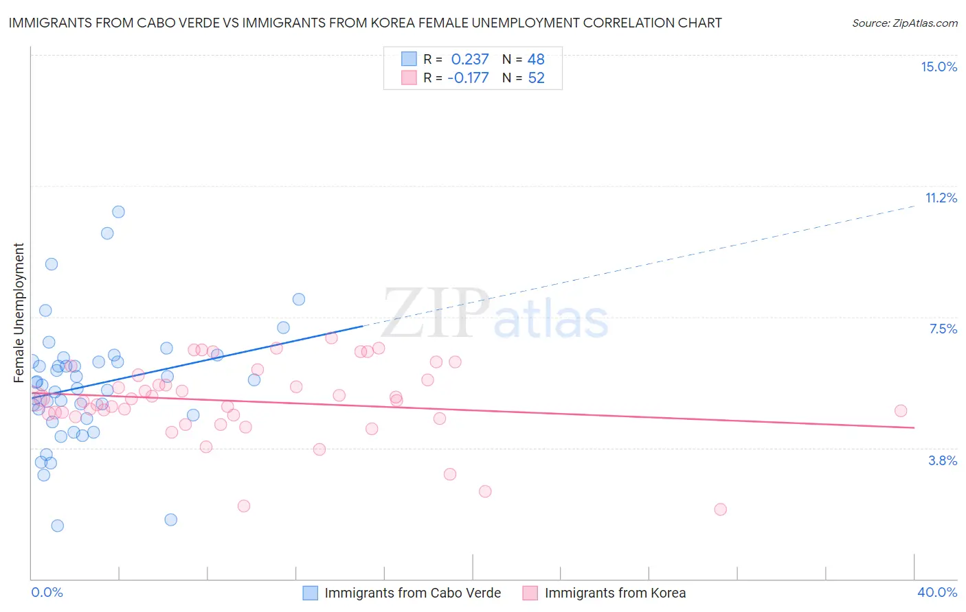 Immigrants from Cabo Verde vs Immigrants from Korea Female Unemployment