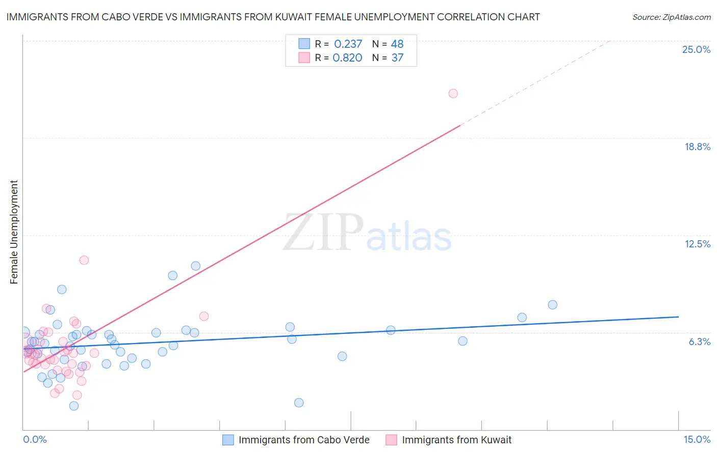 Immigrants from Cabo Verde vs Immigrants from Kuwait Female Unemployment