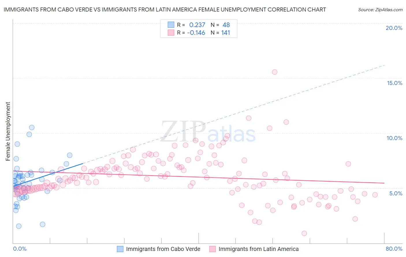 Immigrants from Cabo Verde vs Immigrants from Latin America Female Unemployment