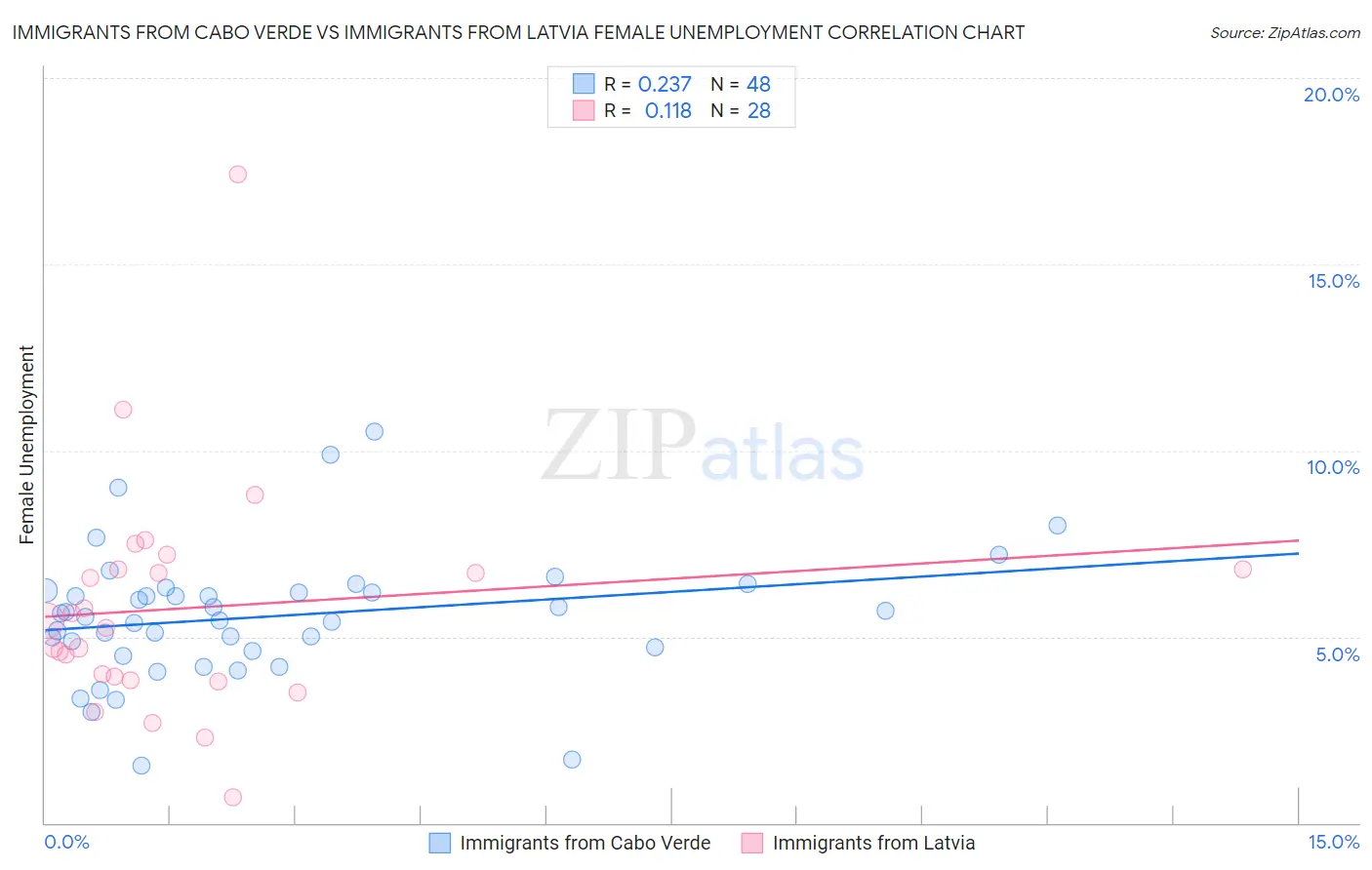 Immigrants from Cabo Verde vs Immigrants from Latvia Female Unemployment