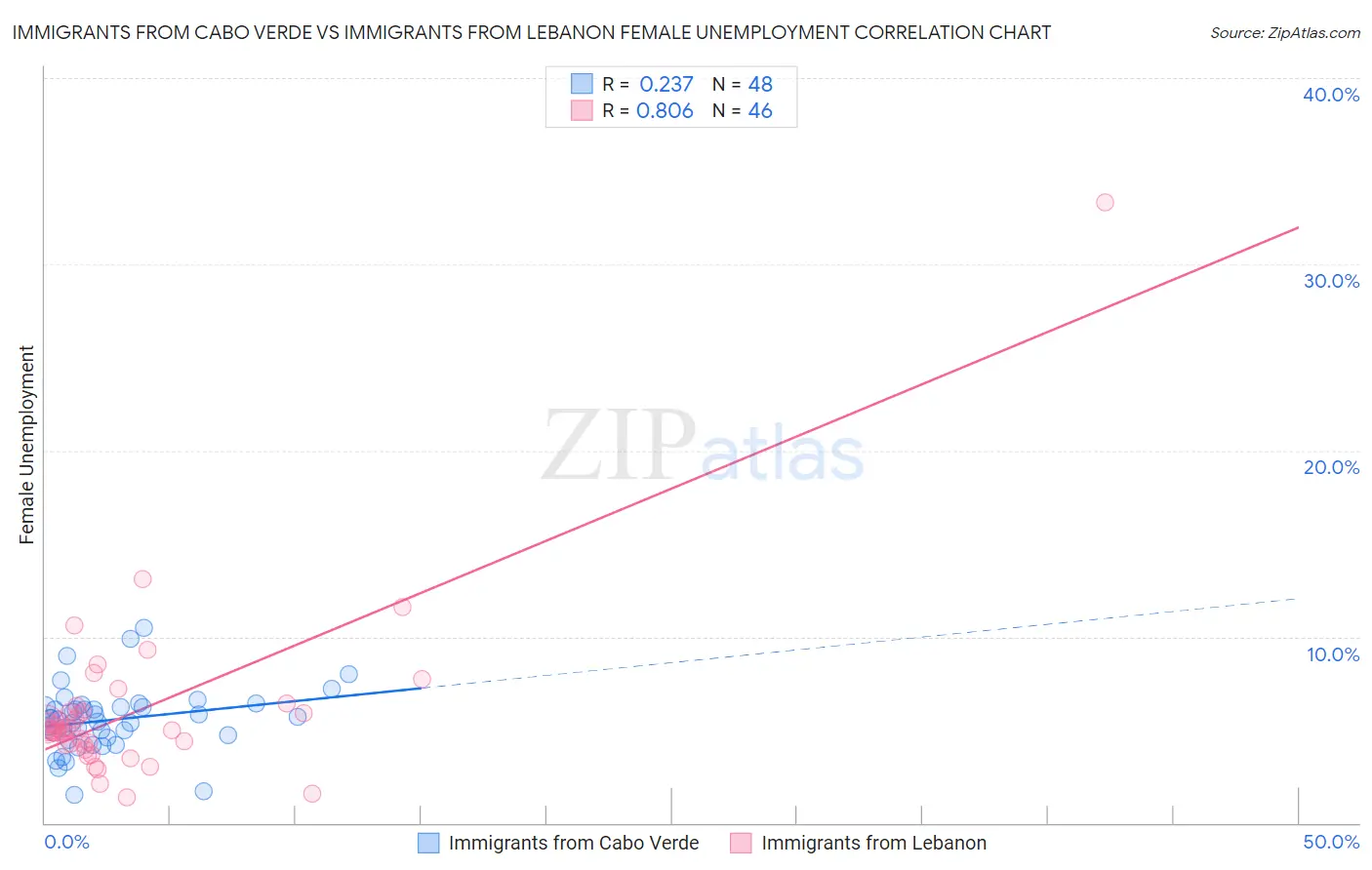 Immigrants from Cabo Verde vs Immigrants from Lebanon Female Unemployment