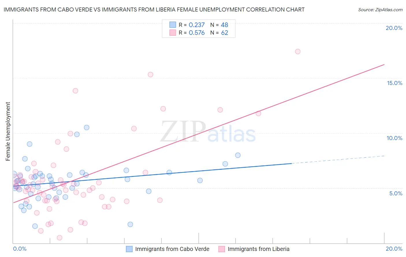 Immigrants from Cabo Verde vs Immigrants from Liberia Female Unemployment