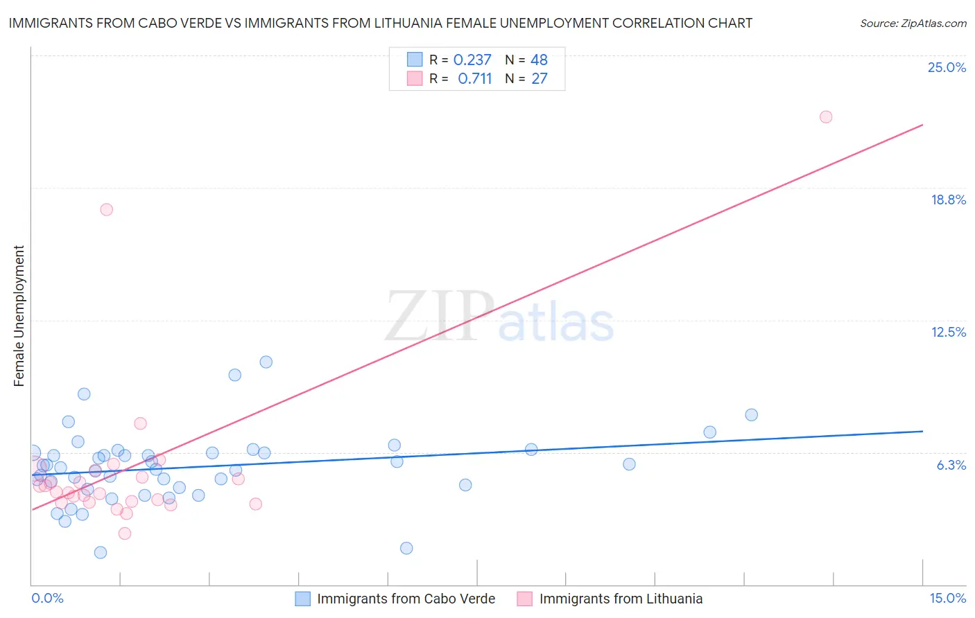 Immigrants from Cabo Verde vs Immigrants from Lithuania Female Unemployment
