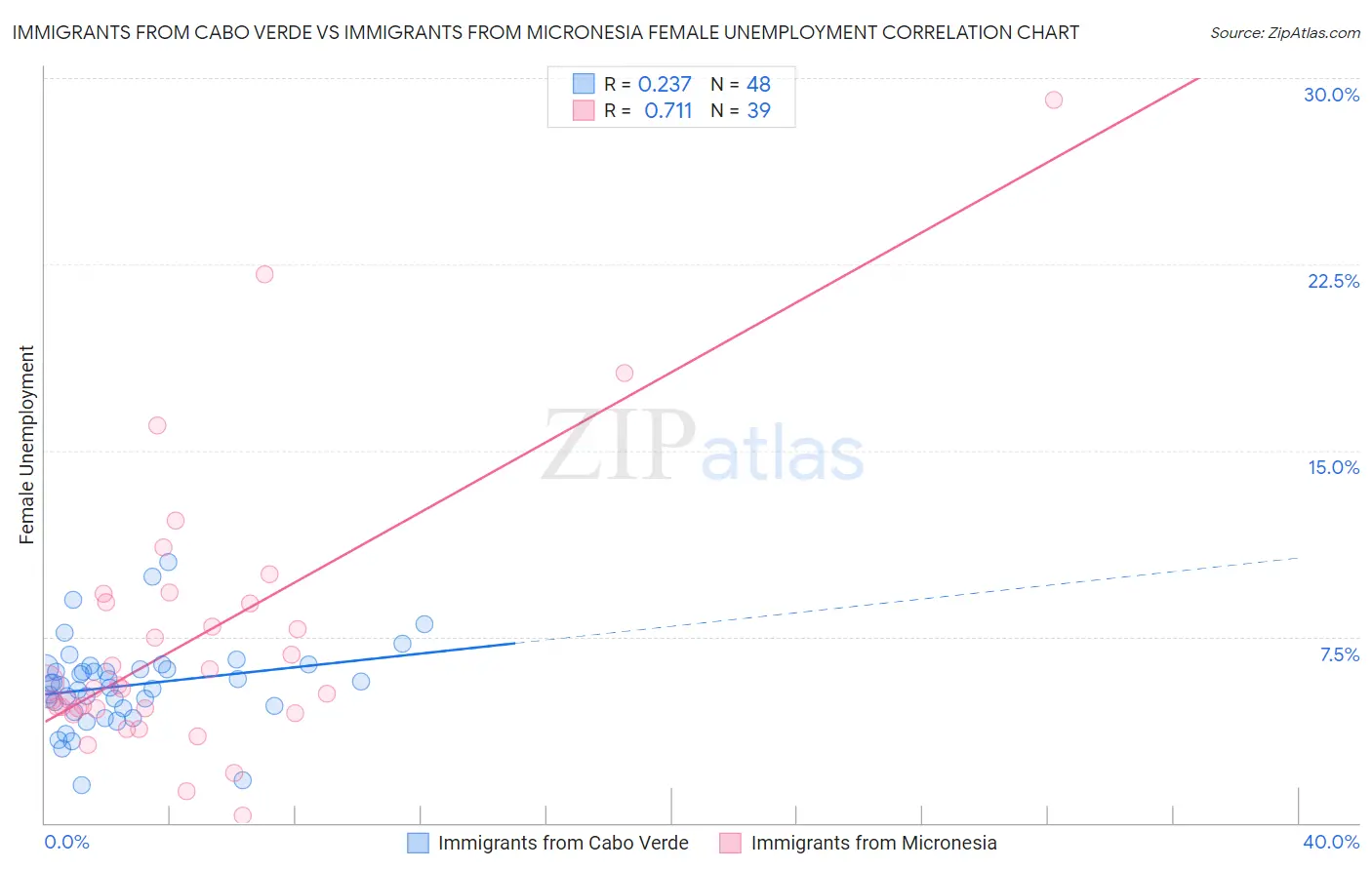 Immigrants from Cabo Verde vs Immigrants from Micronesia Female Unemployment