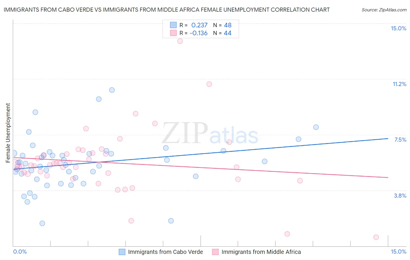 Immigrants from Cabo Verde vs Immigrants from Middle Africa Female Unemployment