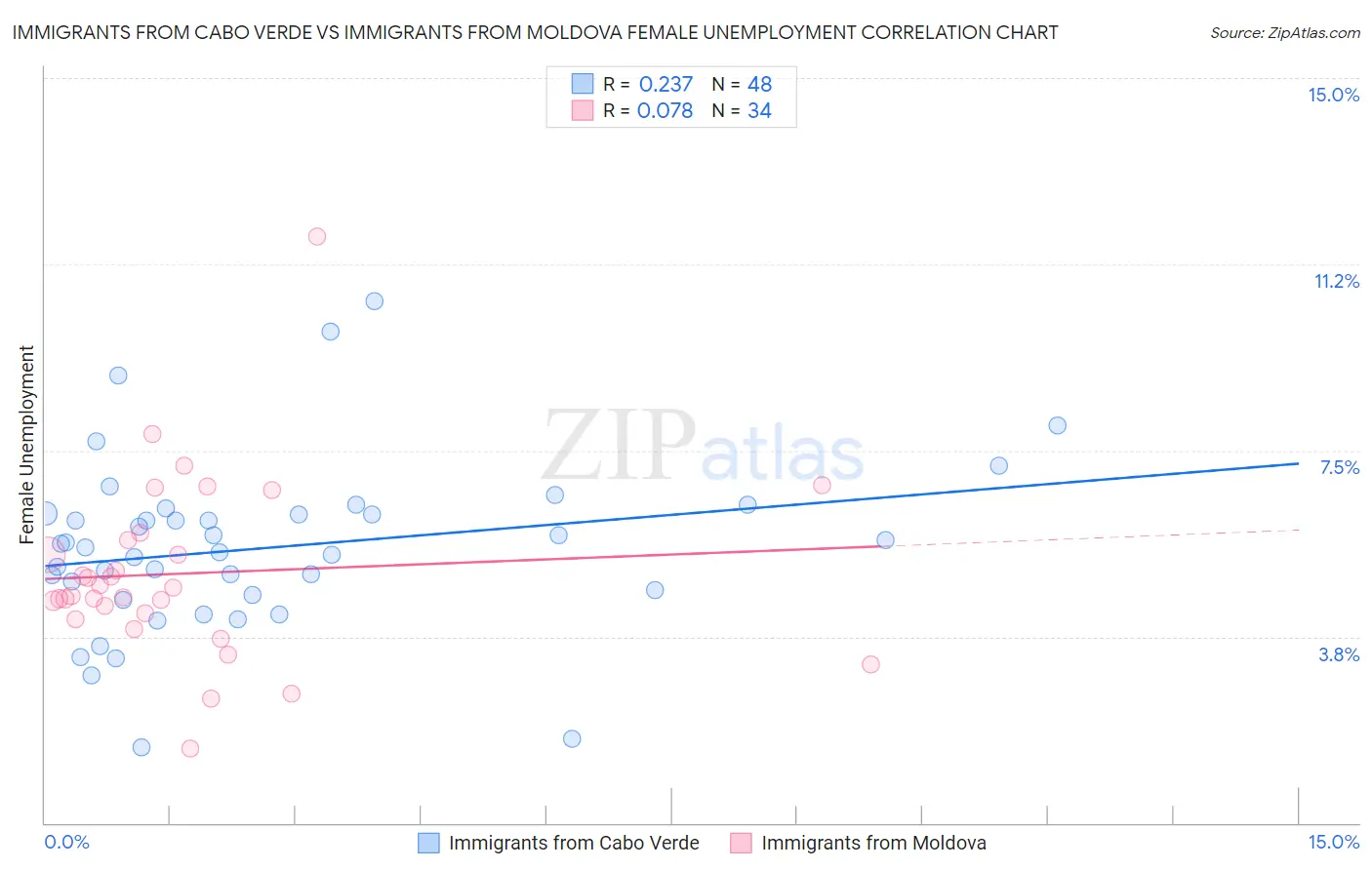 Immigrants from Cabo Verde vs Immigrants from Moldova Female Unemployment