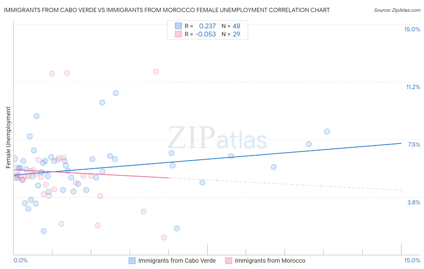 Immigrants from Cabo Verde vs Immigrants from Morocco Female Unemployment