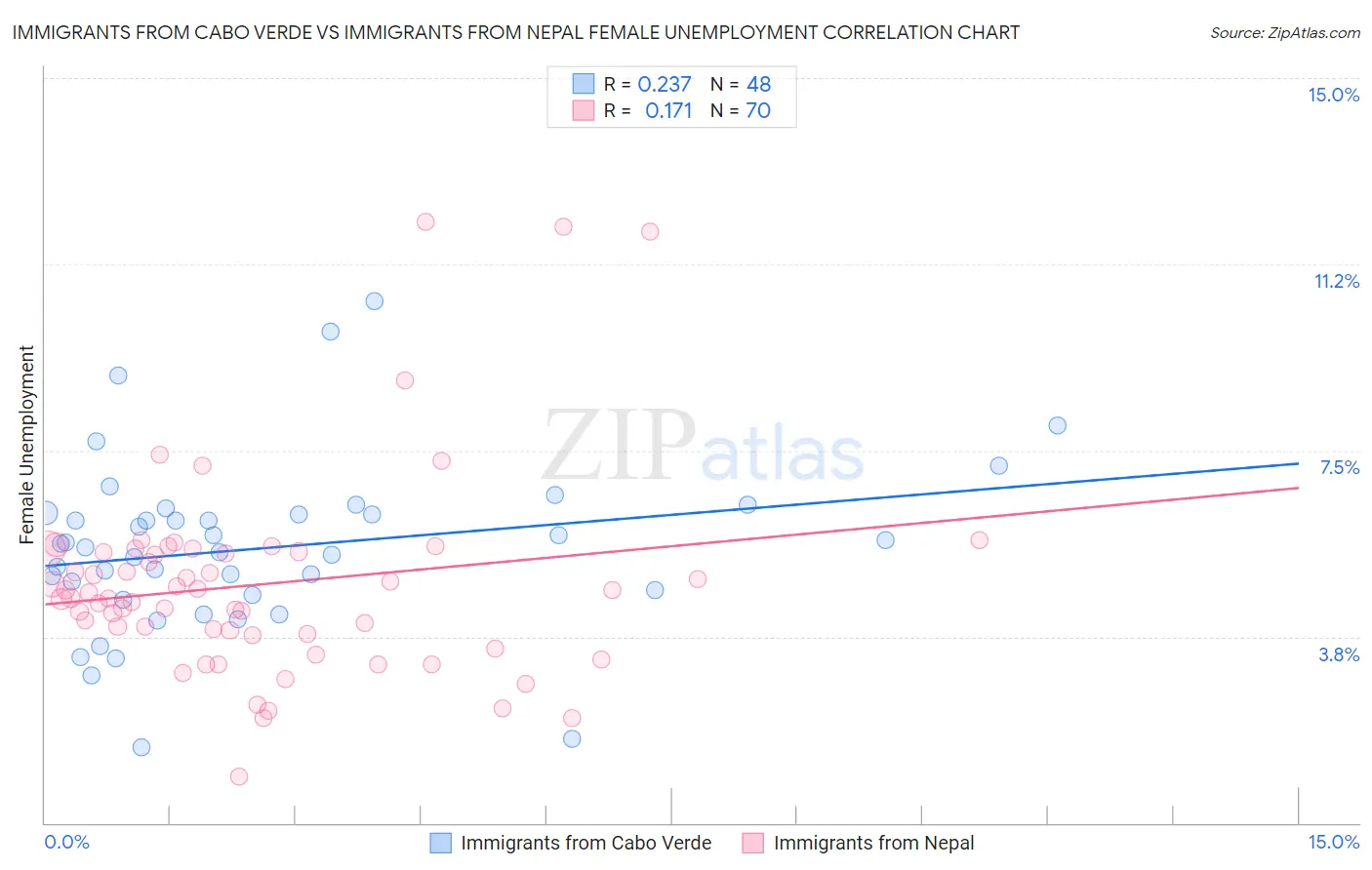Immigrants from Cabo Verde vs Immigrants from Nepal Female Unemployment