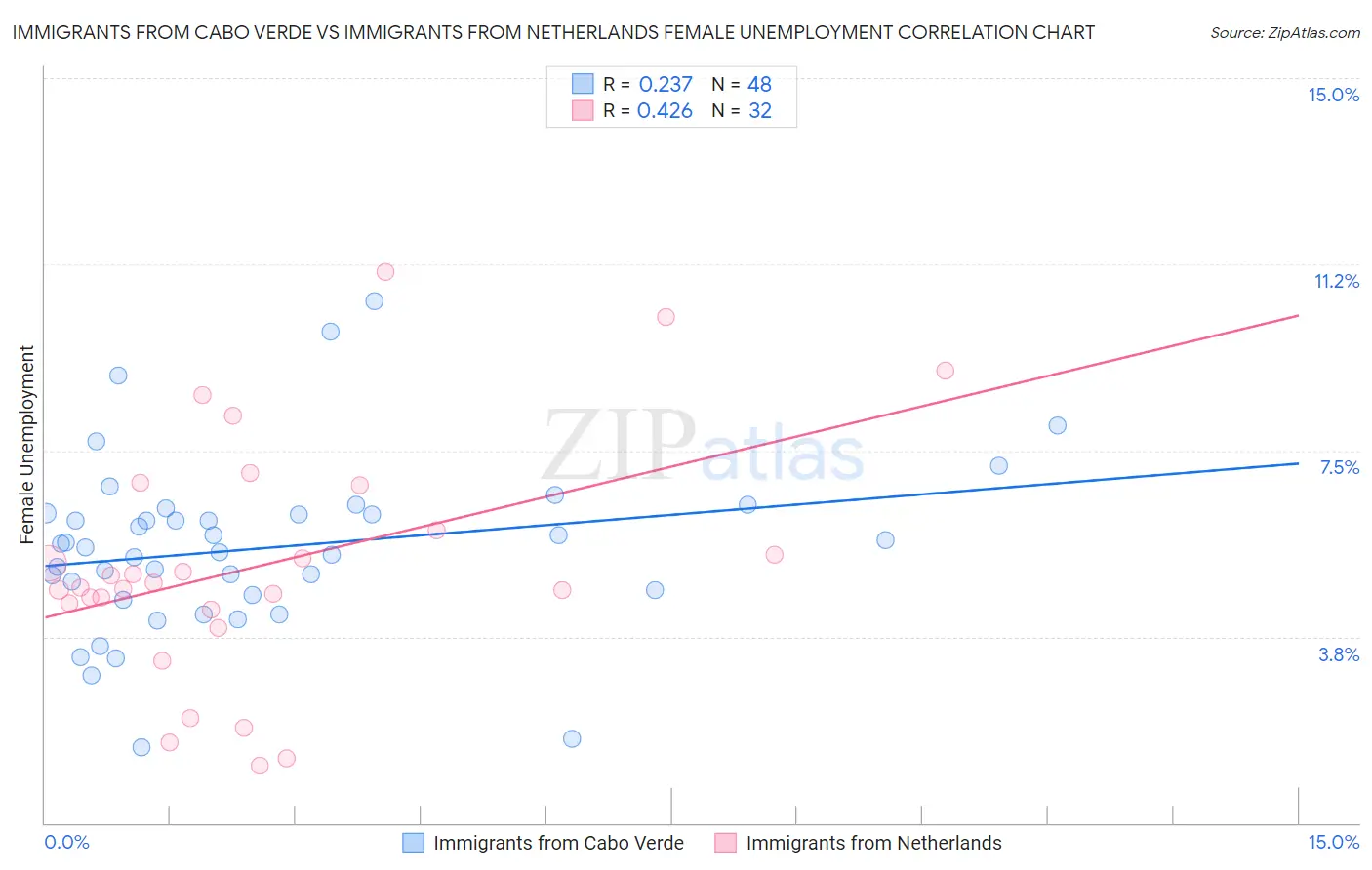 Immigrants from Cabo Verde vs Immigrants from Netherlands Female Unemployment