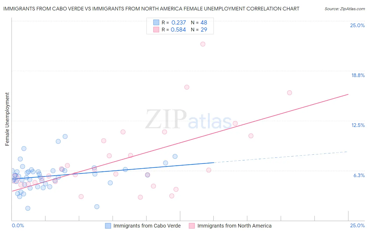 Immigrants from Cabo Verde vs Immigrants from North America Female Unemployment