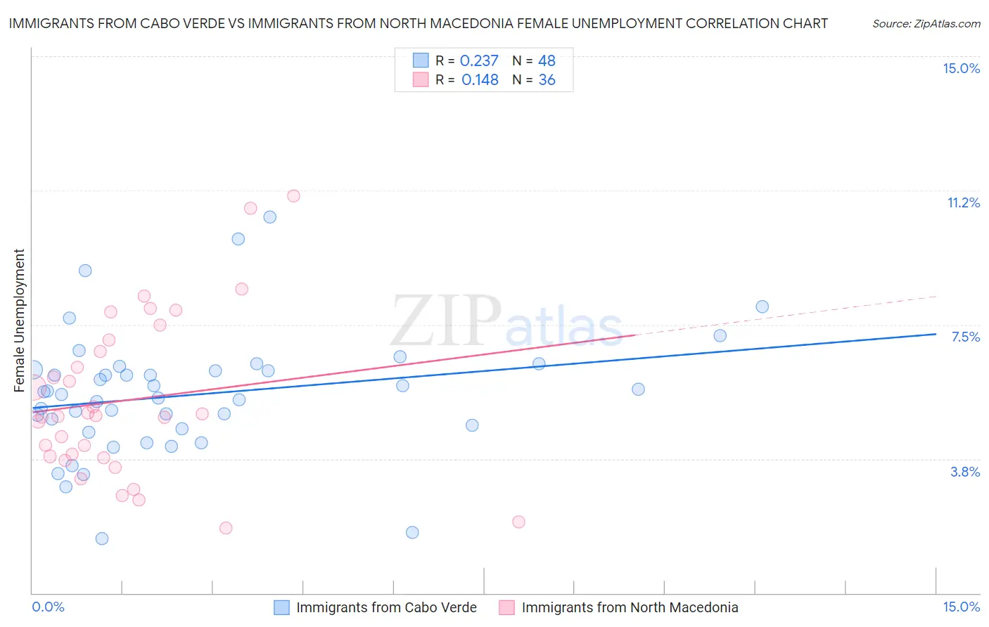 Immigrants from Cabo Verde vs Immigrants from North Macedonia Female Unemployment