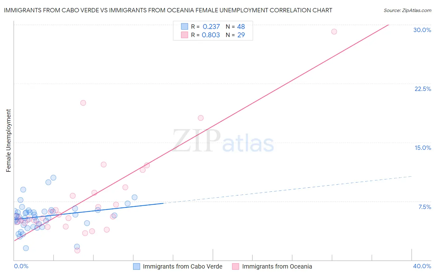 Immigrants from Cabo Verde vs Immigrants from Oceania Female Unemployment