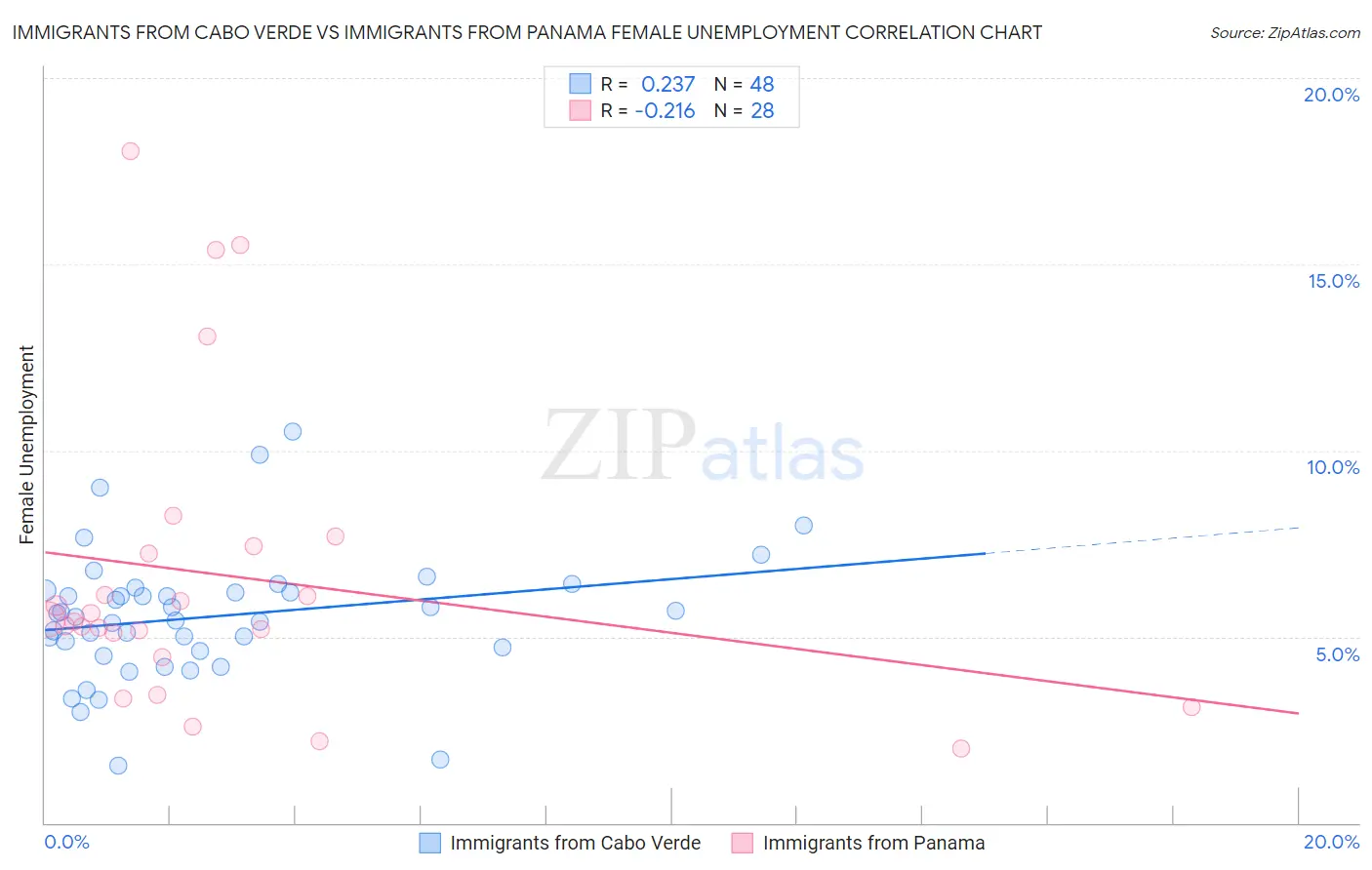 Immigrants from Cabo Verde vs Immigrants from Panama Female Unemployment